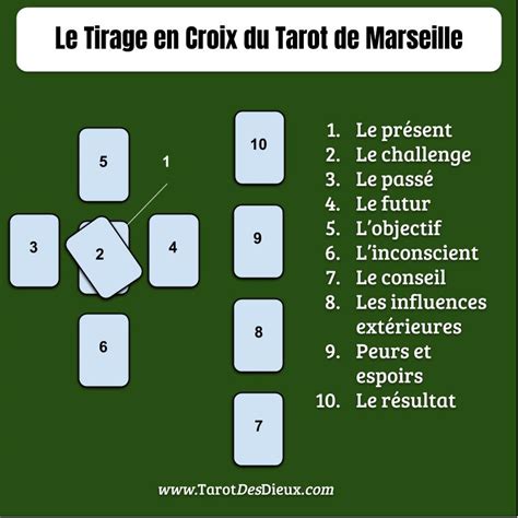 tirage en croix 4 cartes|Tarot de Marseille en croix